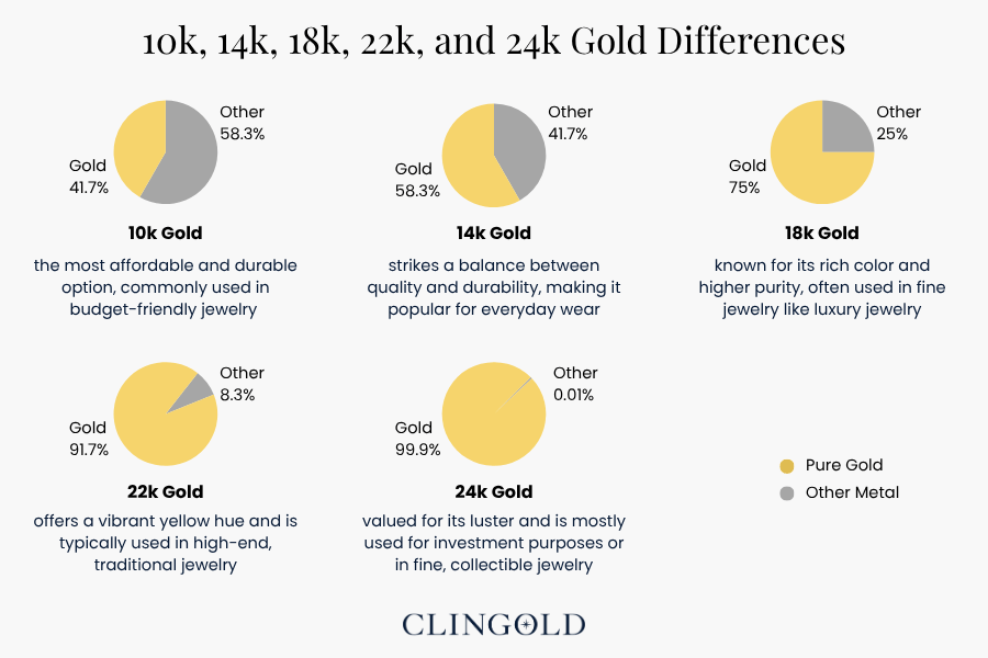 Compare 10k, 14k, 18k, 22k, and 24k Gold Differences