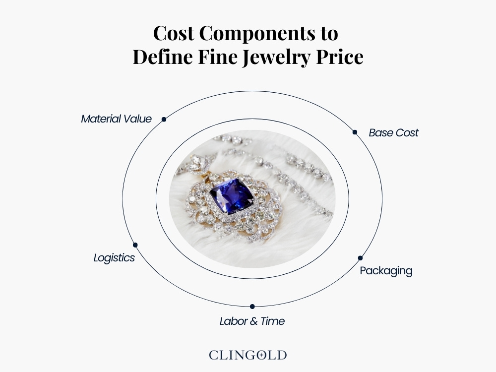 Cost Components to Define Fine Jewelry Price