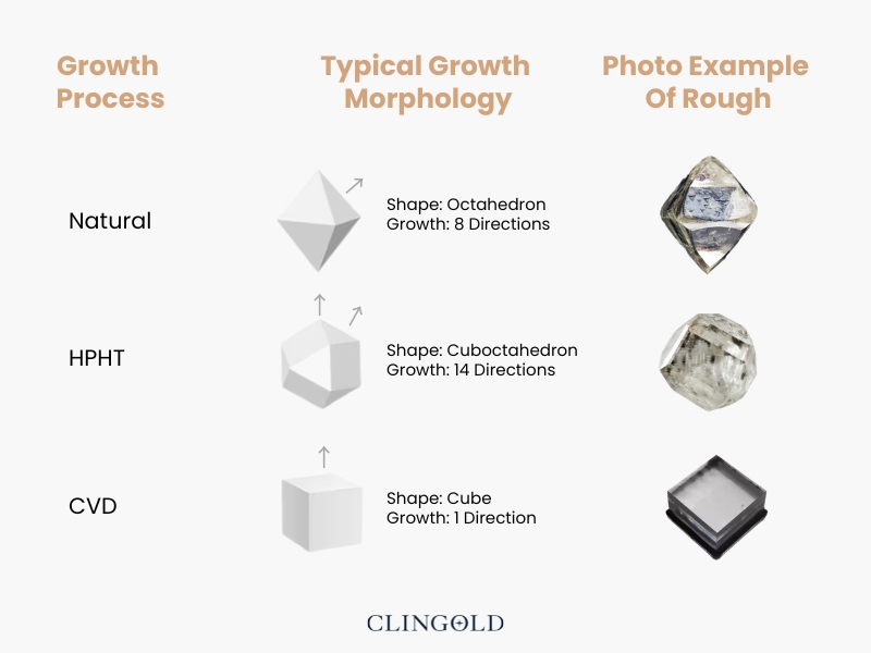 Natural vs. HPHT vs. CVD Diamond