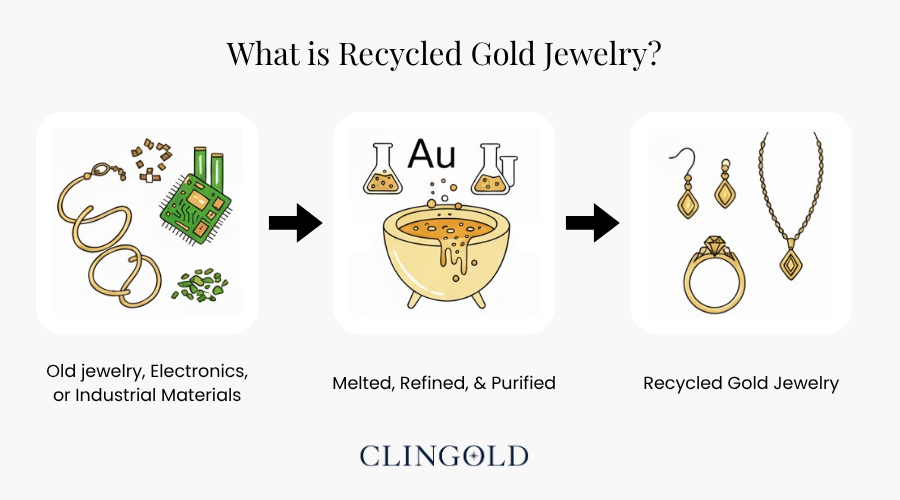 What is Recycled Gold Jewelry