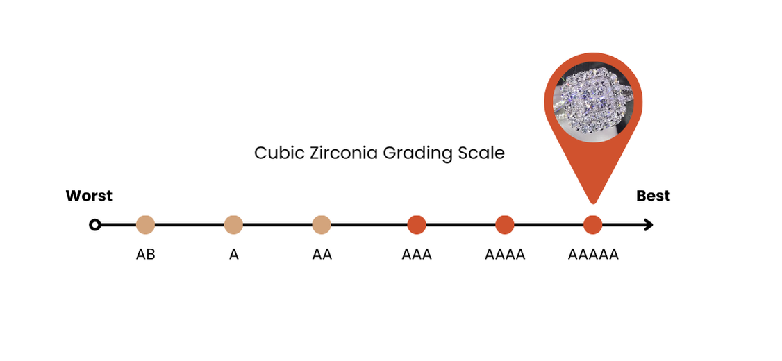 Cubic Zirconia Grading Scale