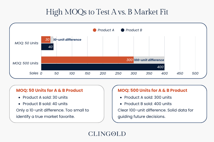 High MOQs to Test A vs. B Market Fit