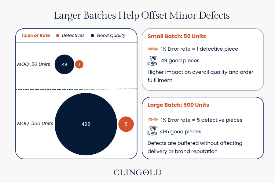 Larger Batches Help Offset Minor Defects