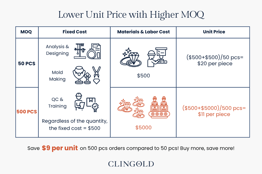 Lower Unit Price with Higher MOQ