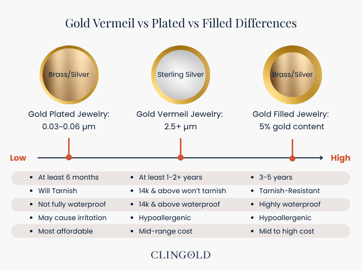 Gold Vermeil vs Plated vs Filled Differences