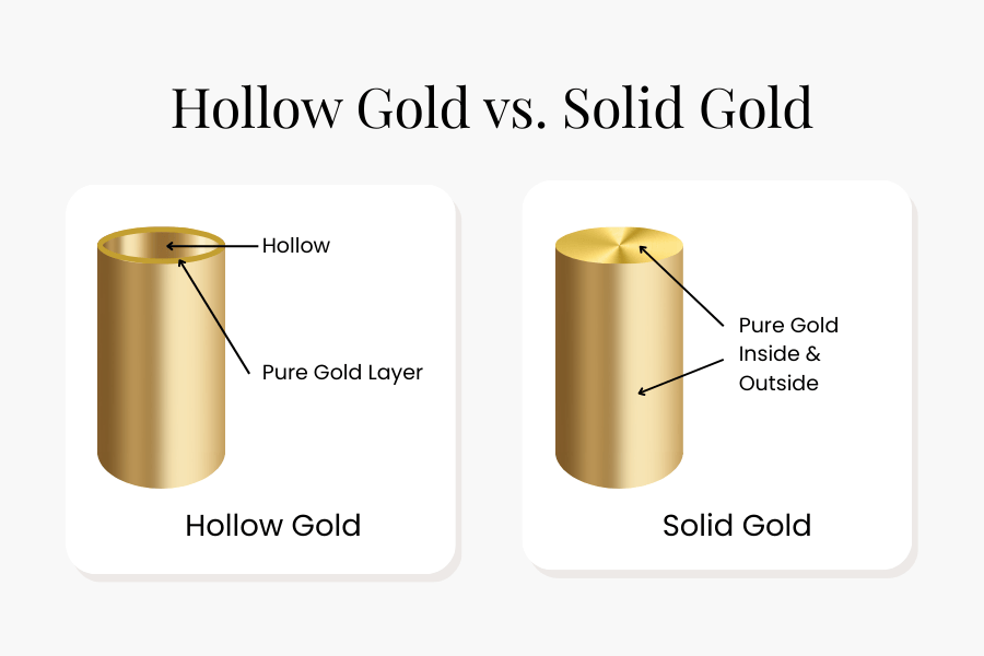 Hollow Gold vs. Solid Gold