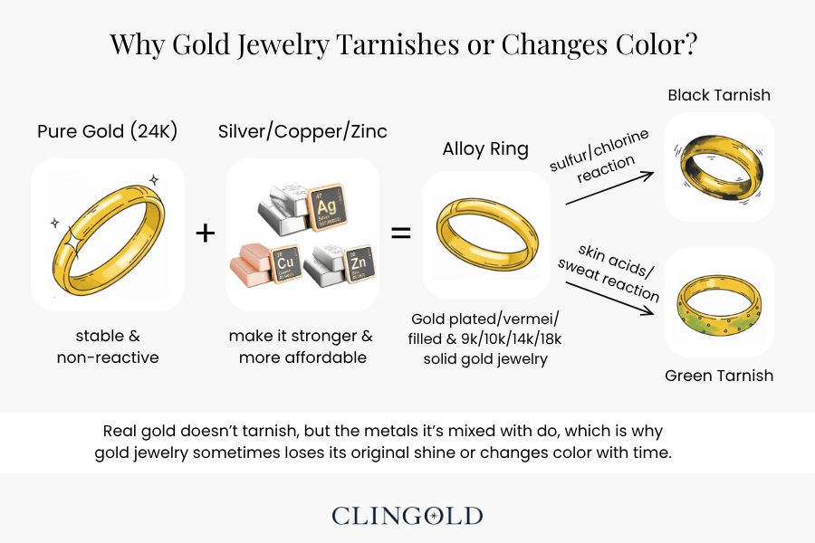 Why Gold Jewelry Tarnishes or Changes Color