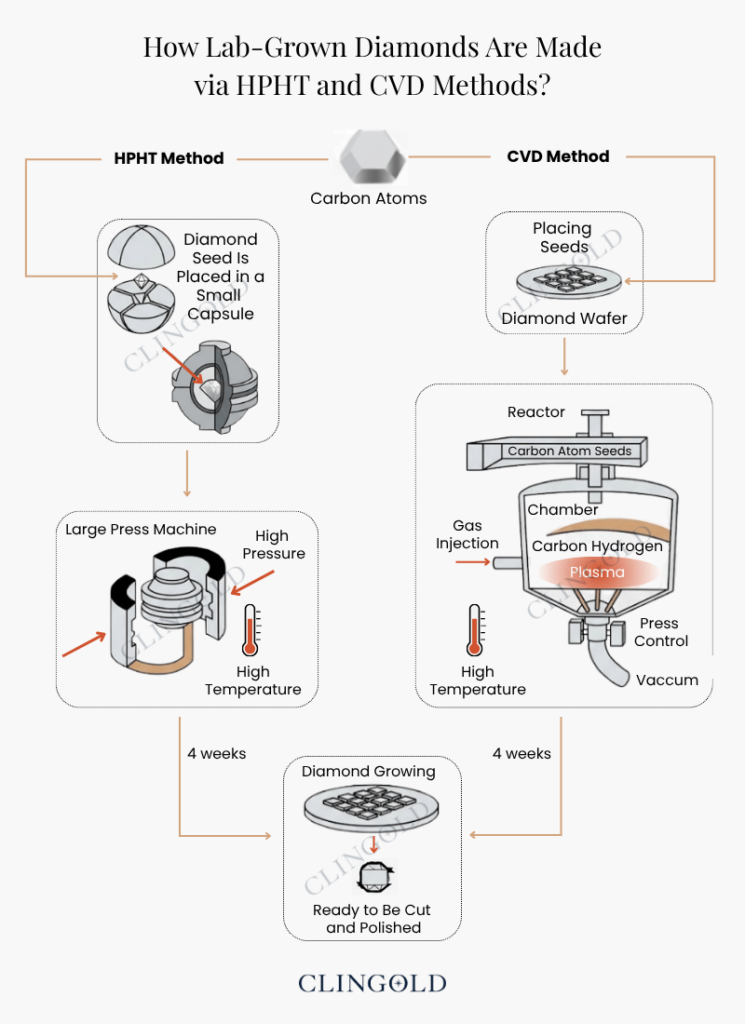How Lab-Grown Diamonds Are Made HPHT vs CVD Methods