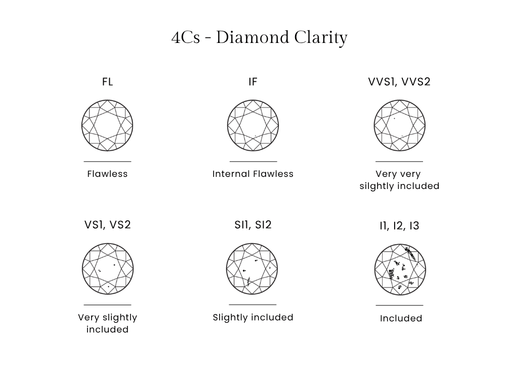 Diamond Clarity Grades