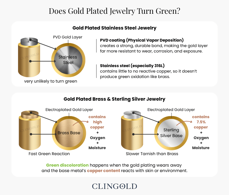 Does Gold-Plated Jewelry Turn Green?