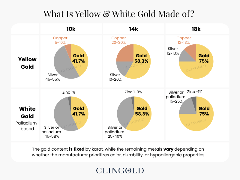 What is yellow and white gold jewelry made of