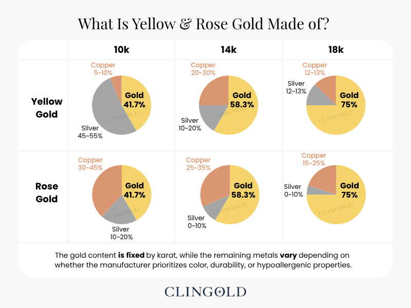 What is yellow gold and rose gold made of