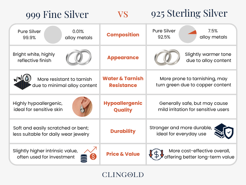 999 Fine Silver vs 925 Sterling Silver Jewelry