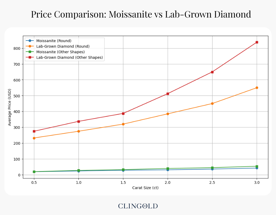 Price Comparison: Moissanite vs Lab-Grown Diamond